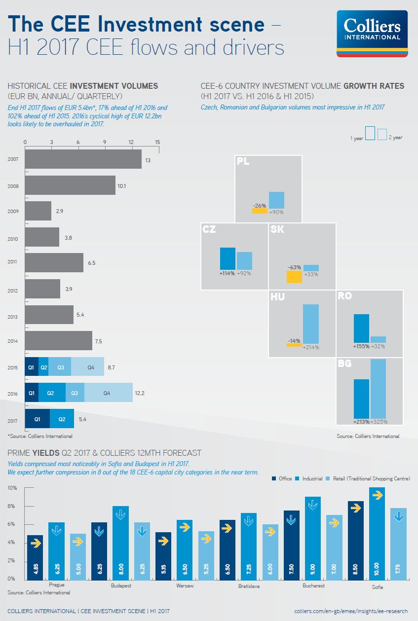 CEE real estate investment on target to beat 2016 cycle high as H1